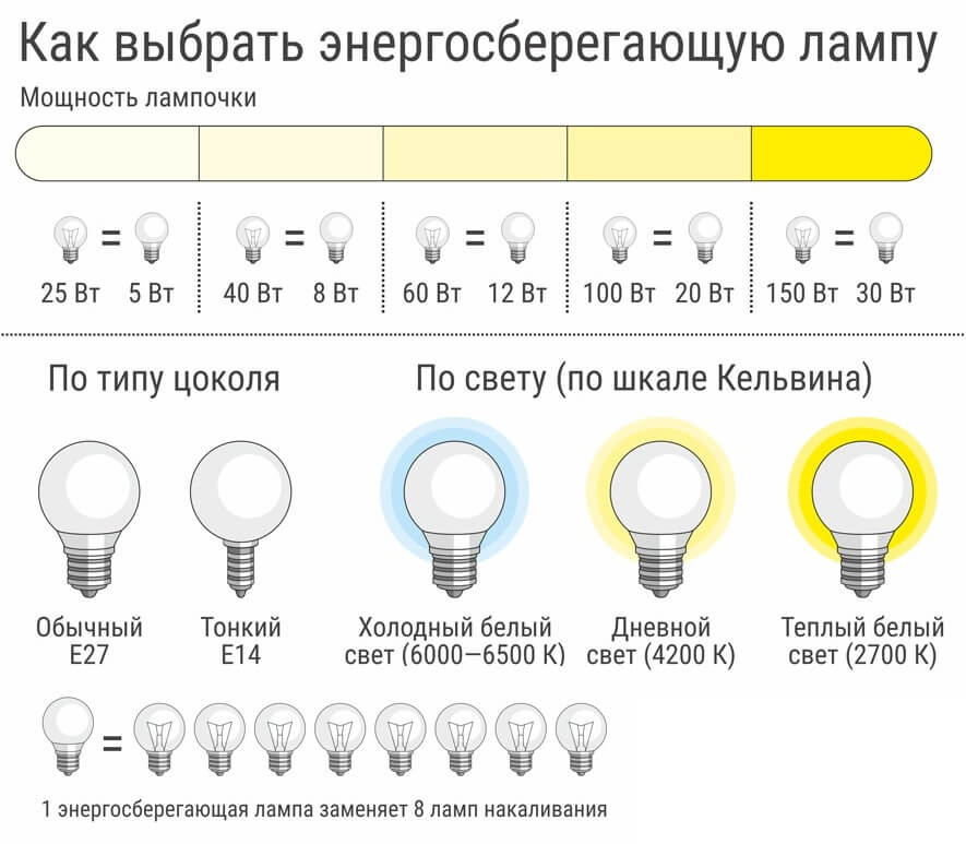 Как выбрать светодиодный светильник по цвету освещения